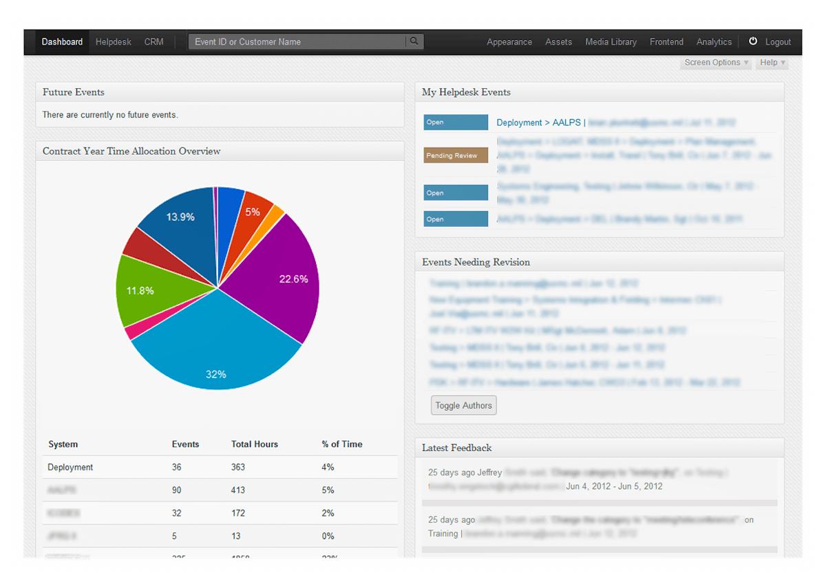 TE&AT ERP Dashboard showing contract year time allocation, helpdesk events, and system analytics