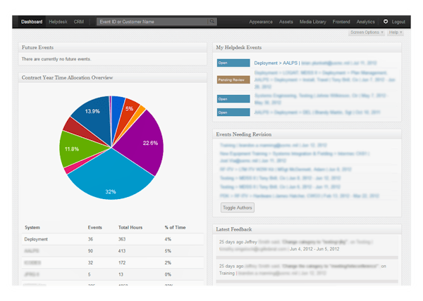 TE&AT Dashboard showing contract year time allocation pie chart, helpdesk events, and system analytics