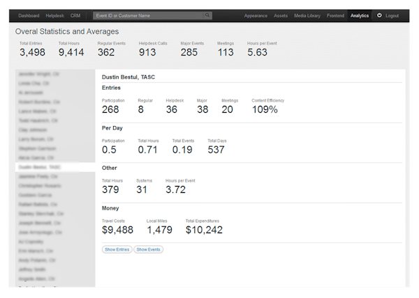 TE&AT analytics showing overall statistics, individual team member performance metrics, and cost tracking