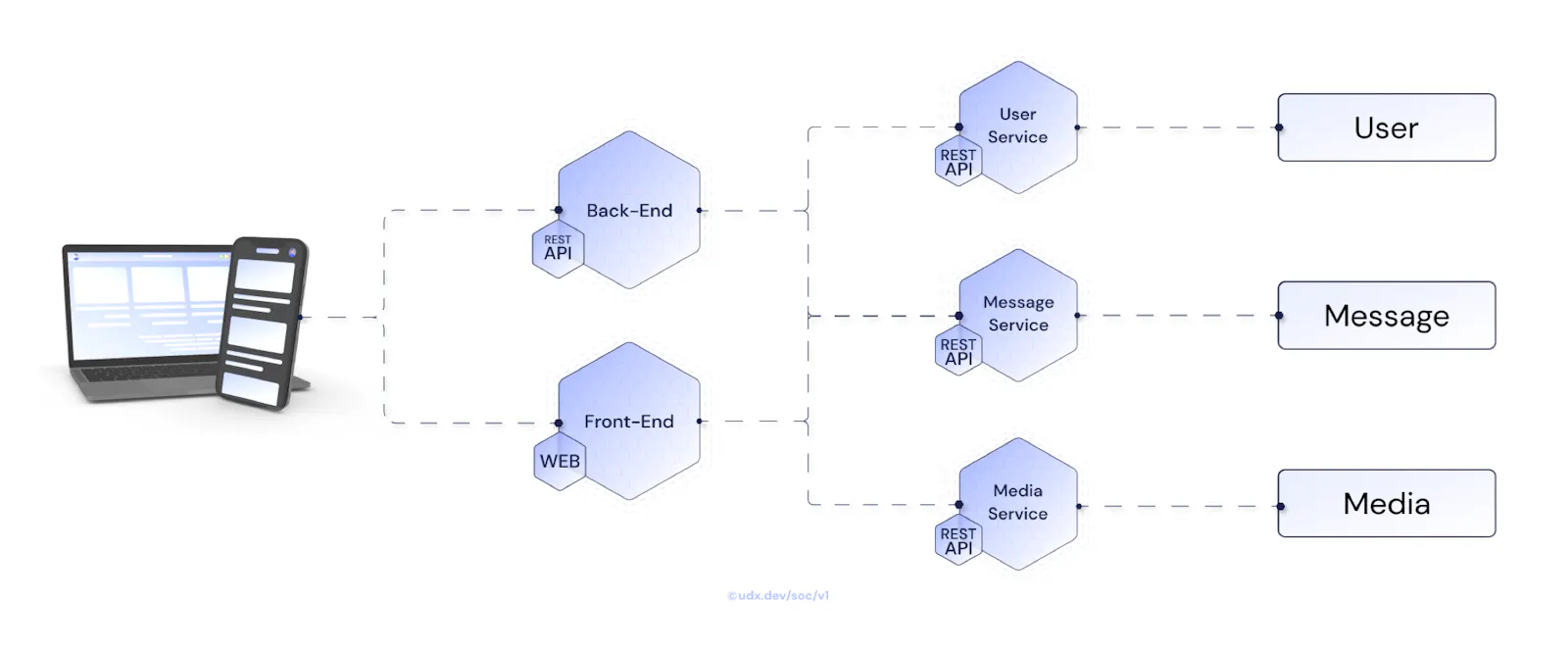 Diagram of the DevSecOps happy path for API changes from commit through security checks to production