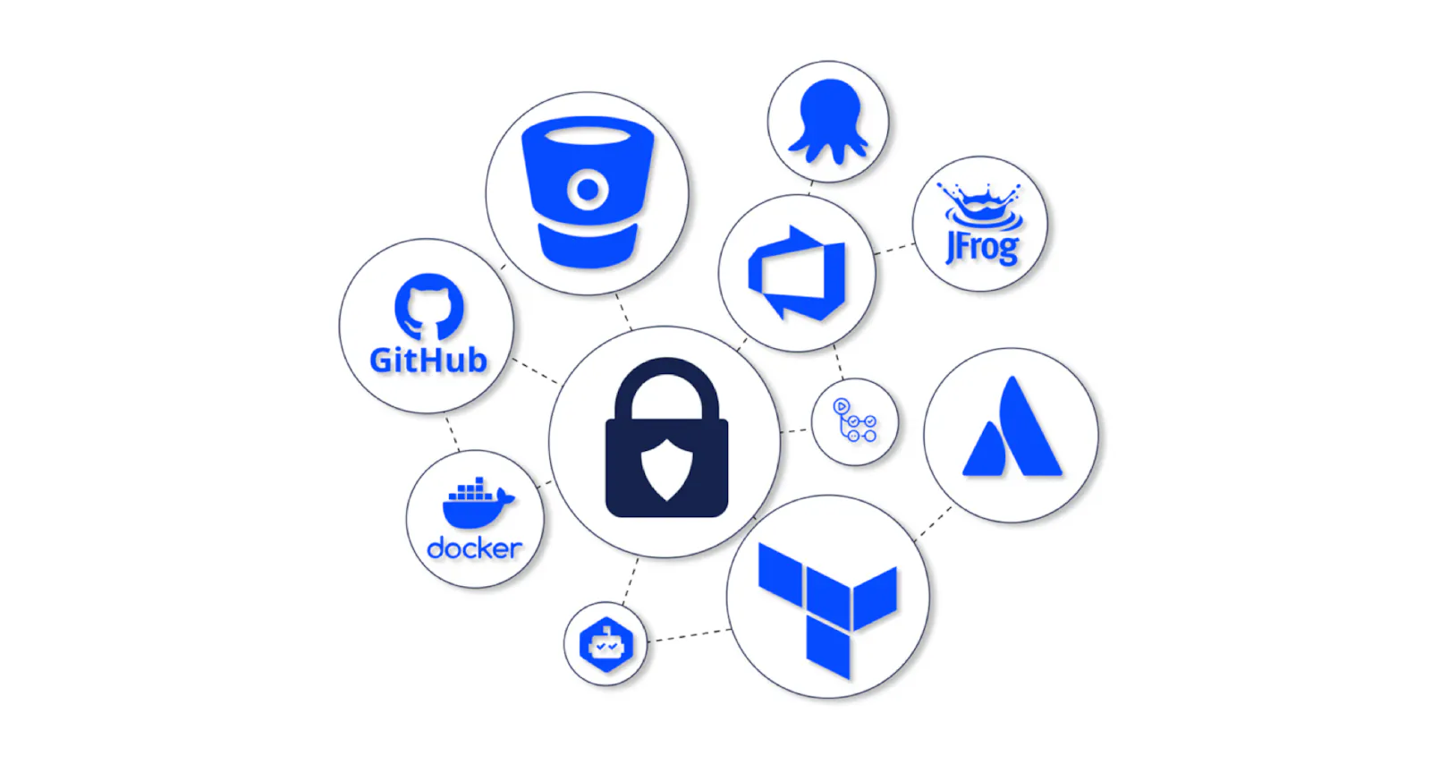 DevSecOps toolchain diagram connecting GitHub, Bitbucket, Docker, Terraform, JFrog, and Azure DevOps around a central security core