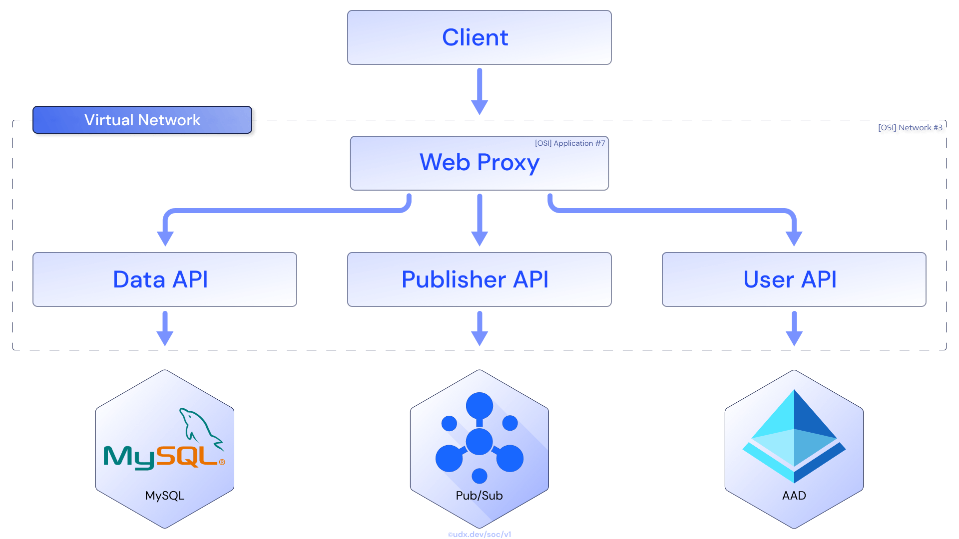 Microservices architecture