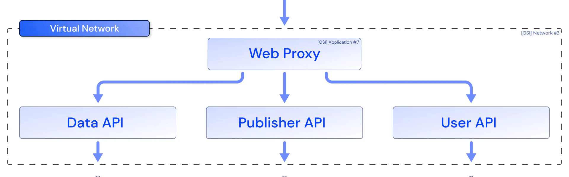 Microservices architecture