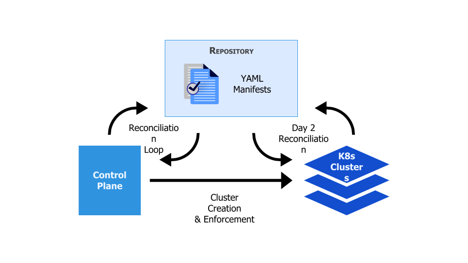 Kubernetes reconciliation loop