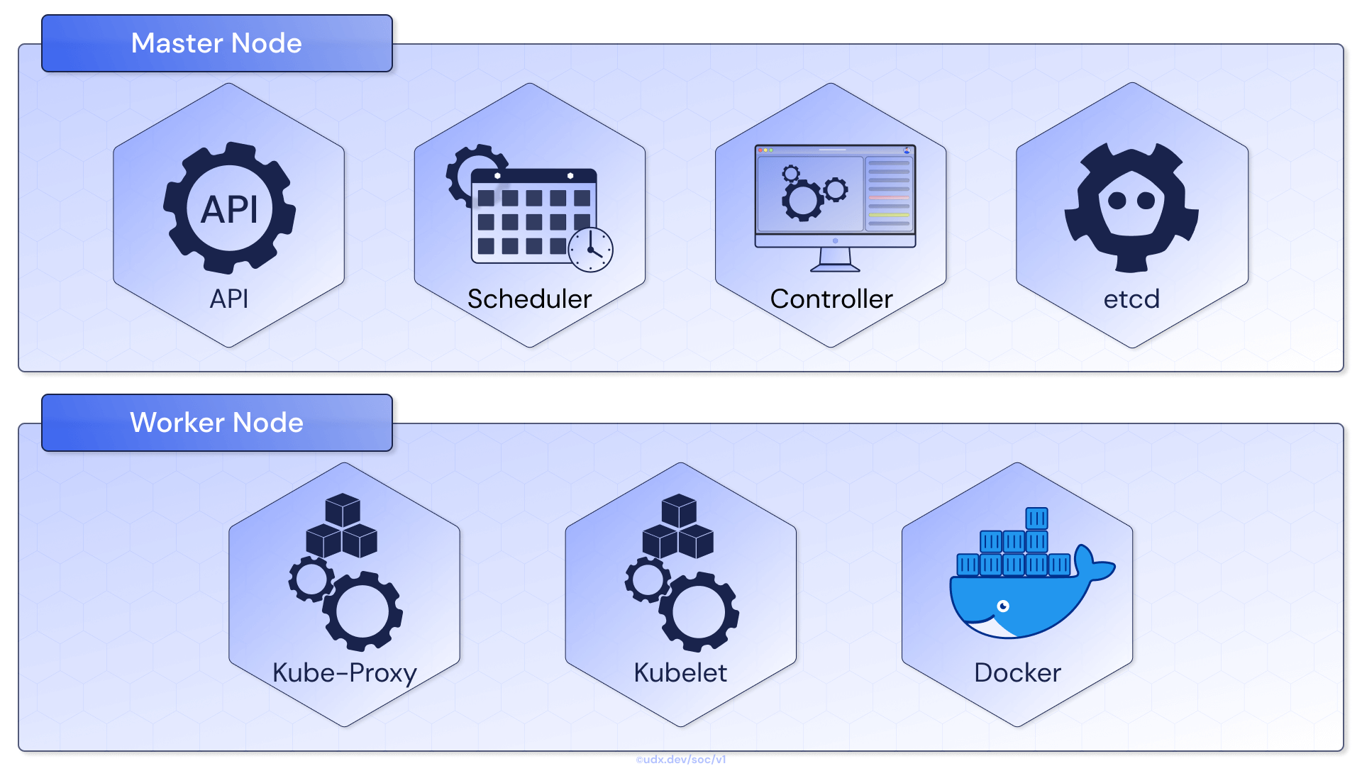 Diagram of Kubernetes cluster components across master and worker nodes