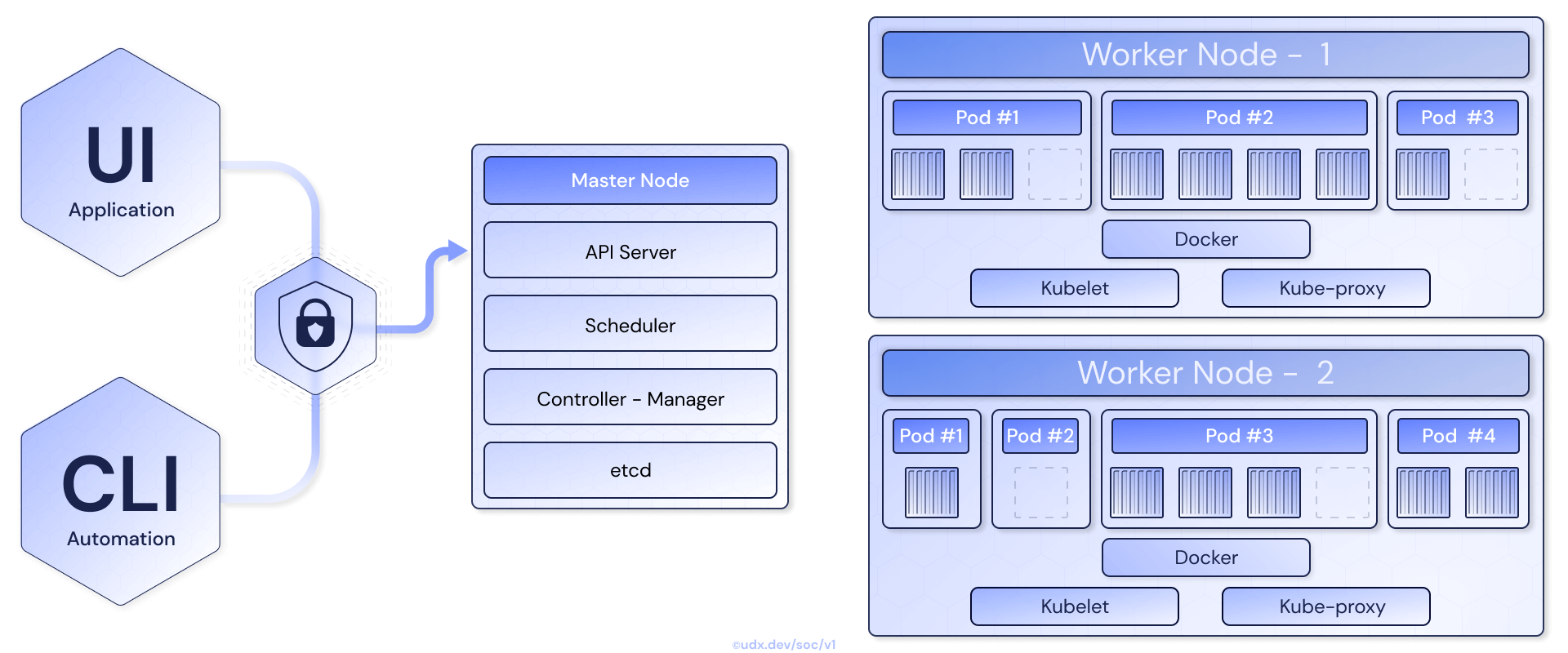 Kubernetes orchestration control flow