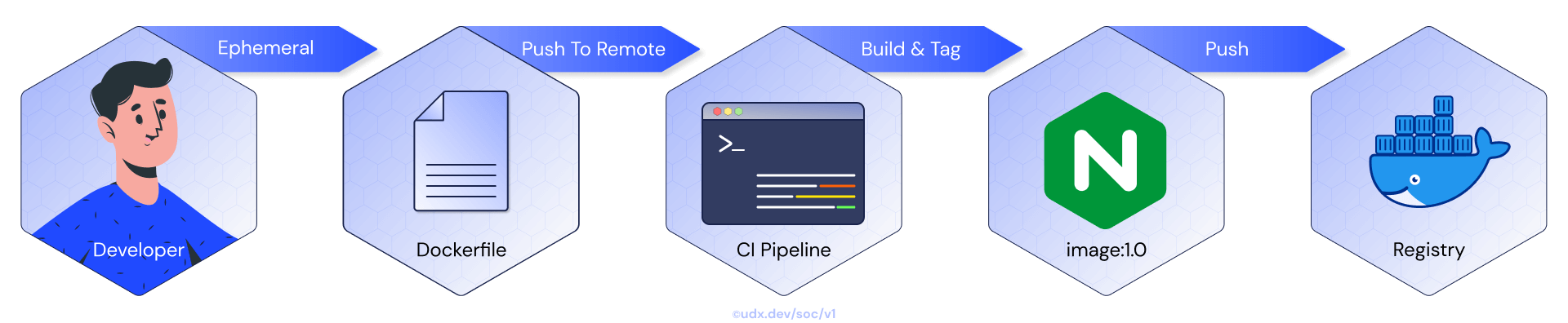 Docker release cycle