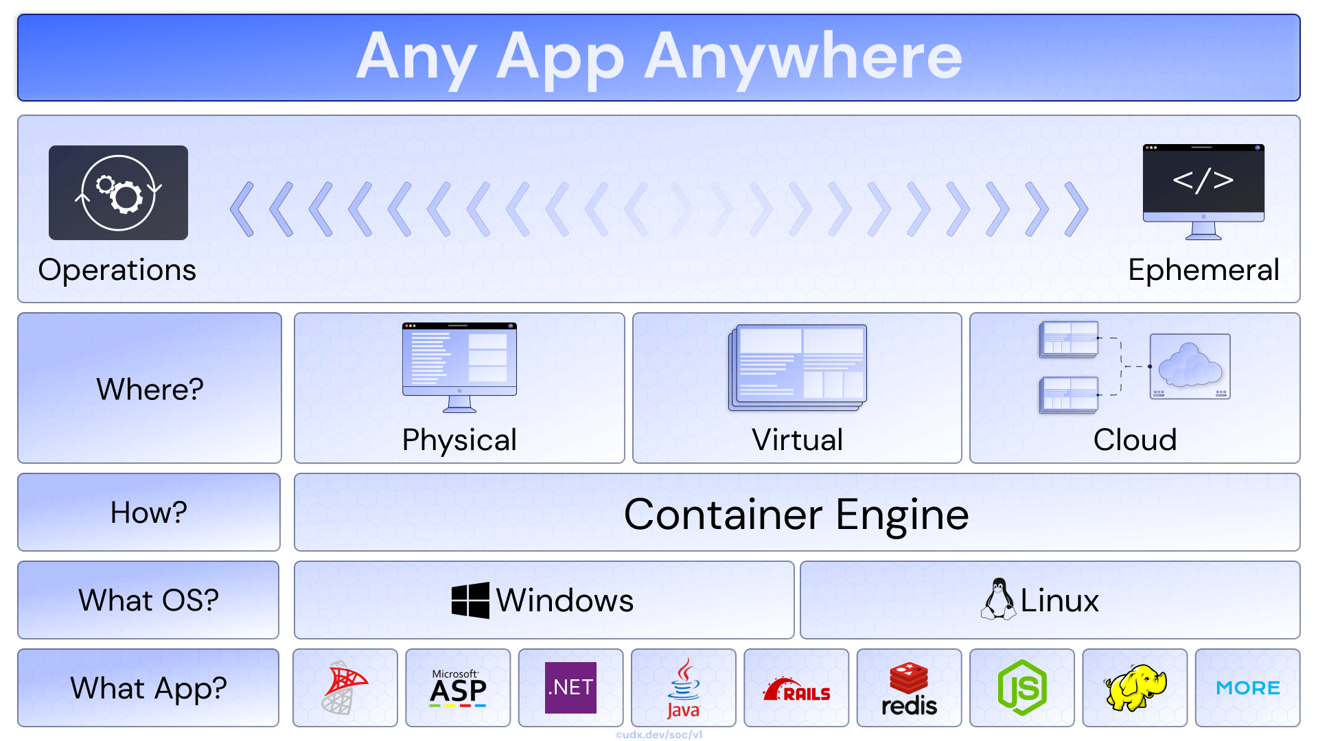Containerization architecture