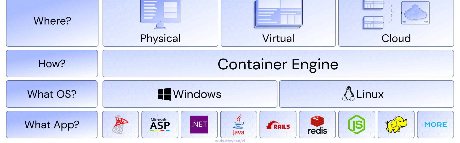 Containerization architecture
