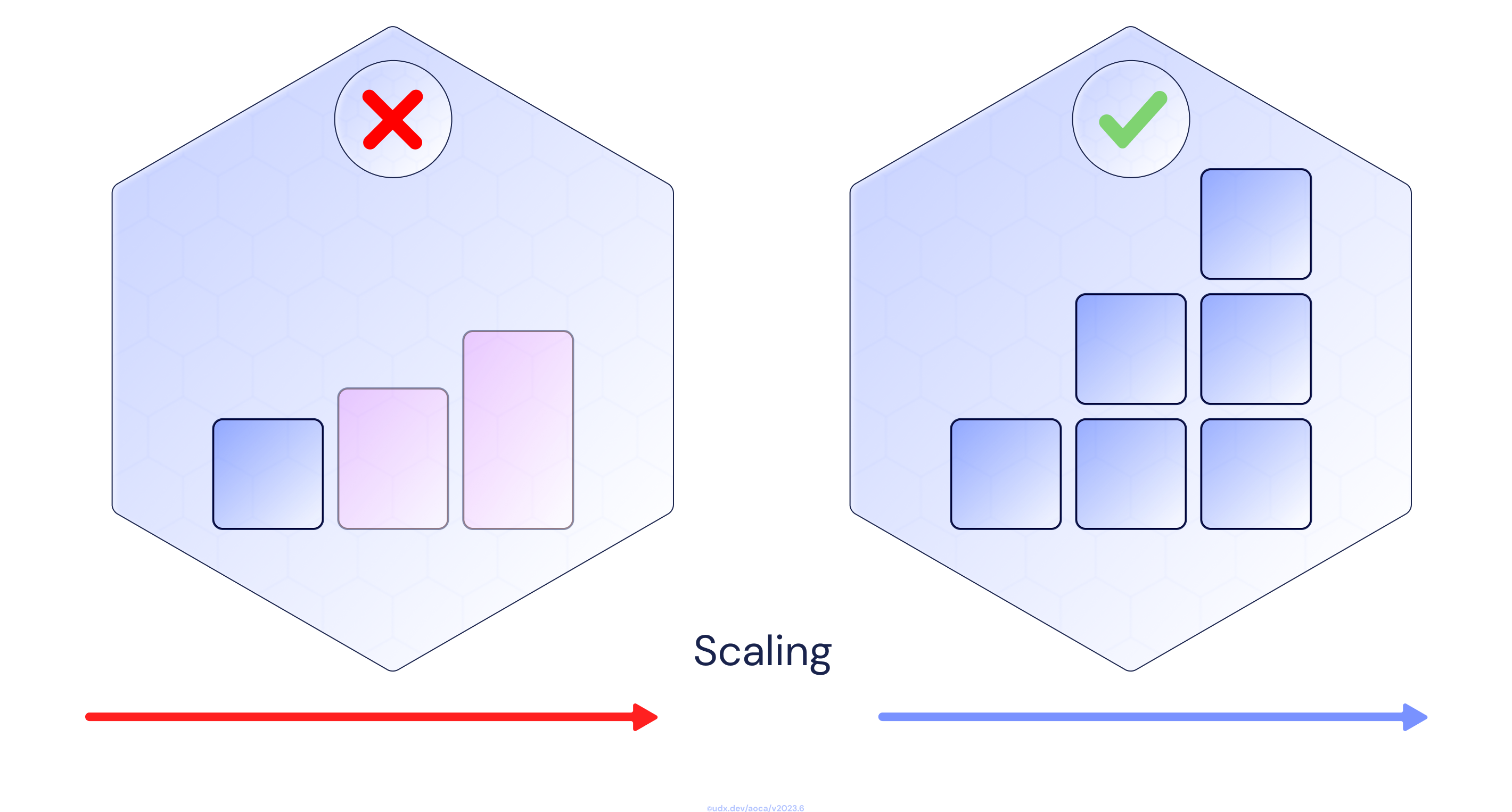 Diagram of horizontal scaling adding identical application processes to absorb load