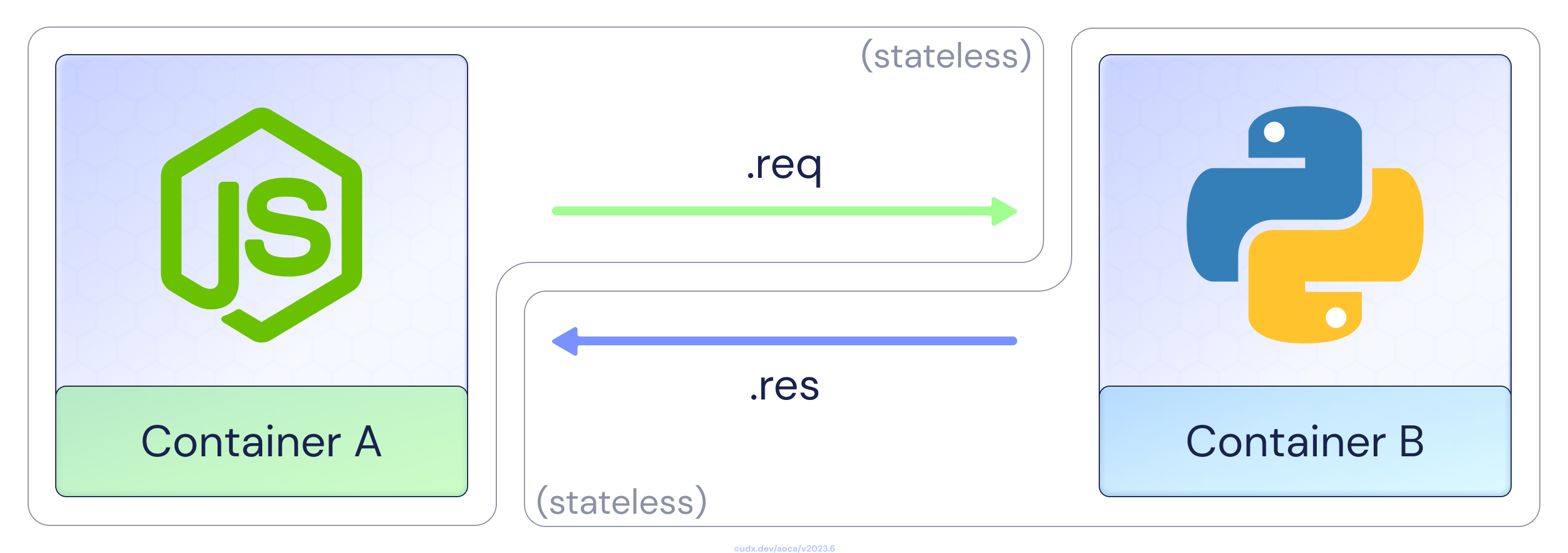 Diagram of stateless processes communicating without shared local state, from the twelve-factor app model