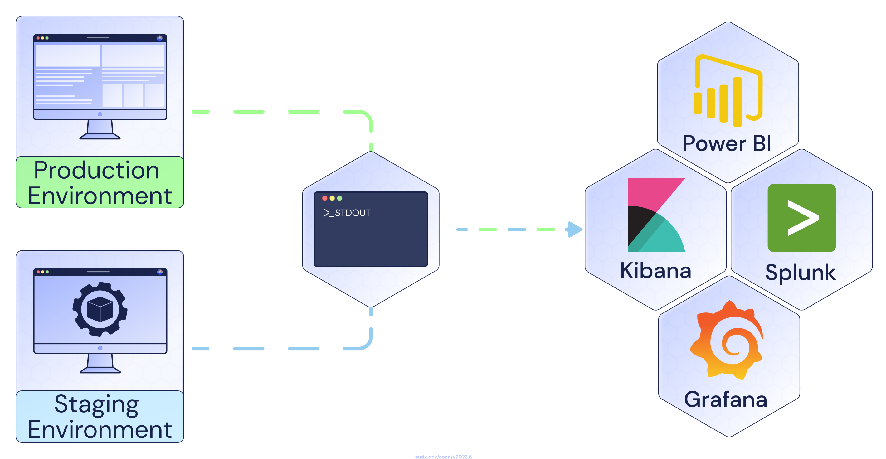 12-factor log streaming architecture