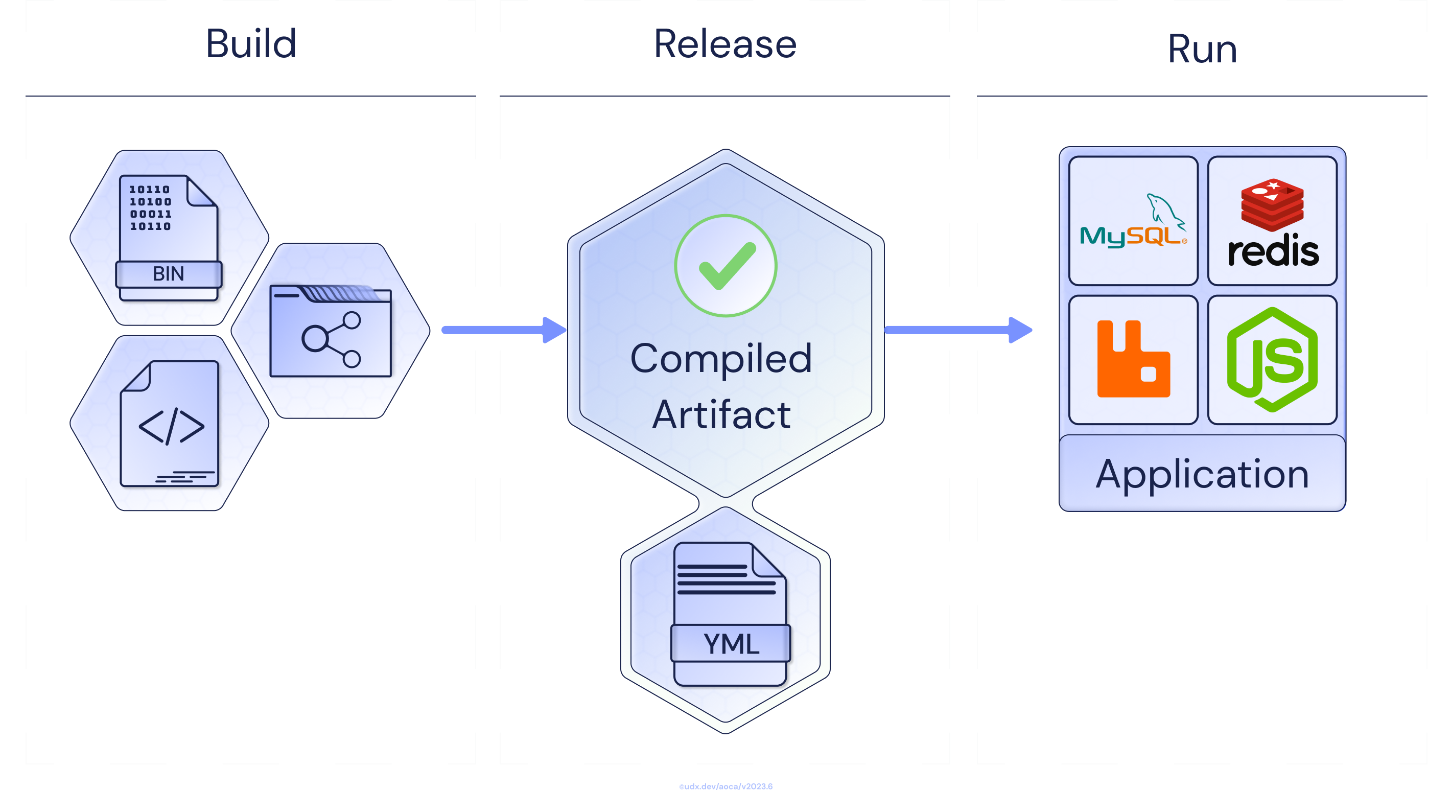 12-factor deployment pipeline