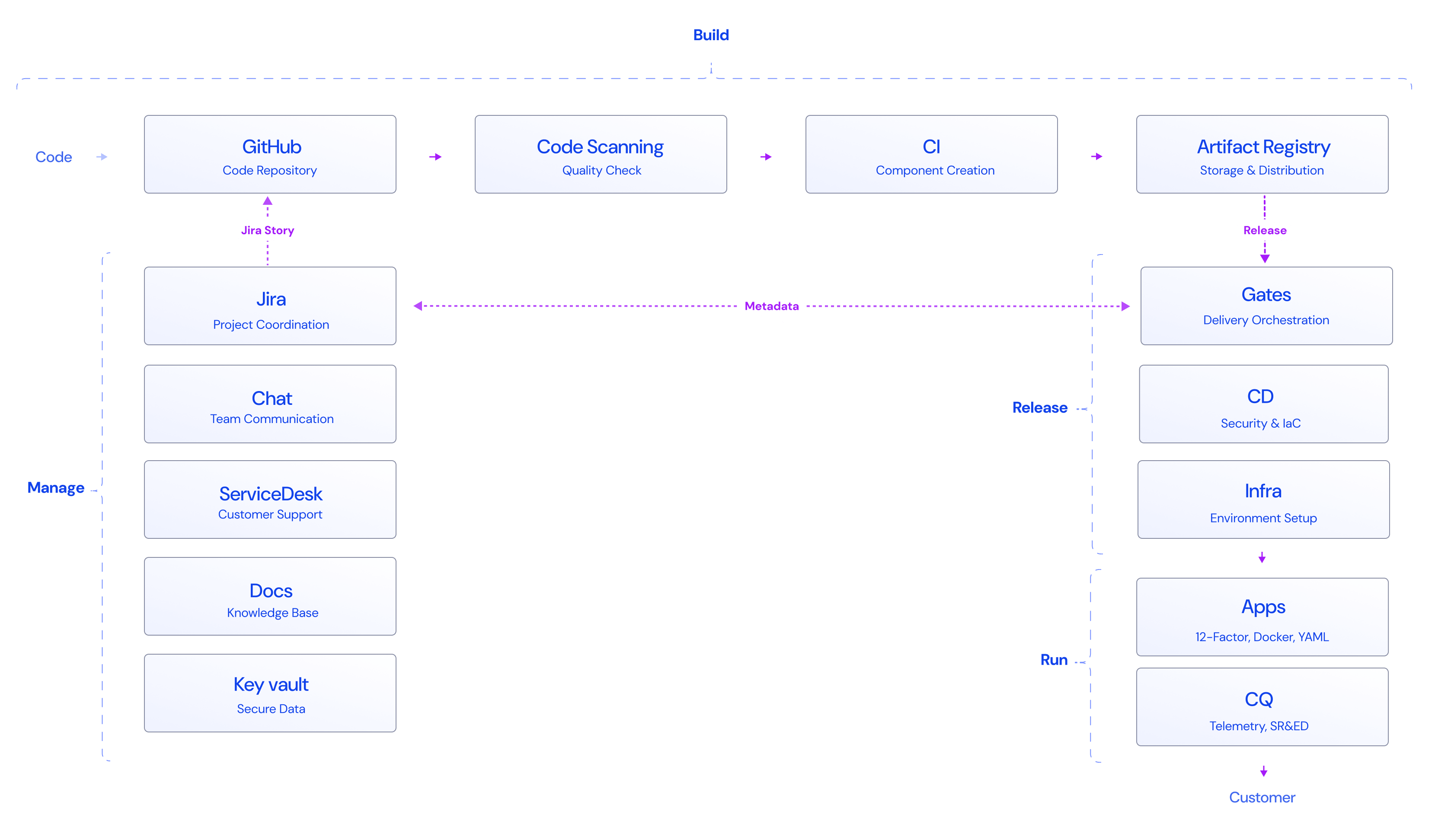 Deployment pipeline value stream