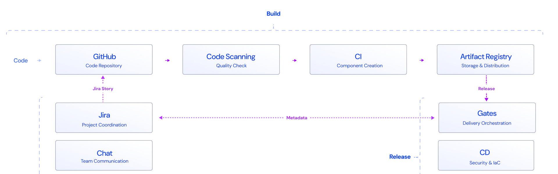 Deployment pipeline value stream