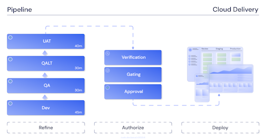 UDX Cloud Delivery Pipeline diagram