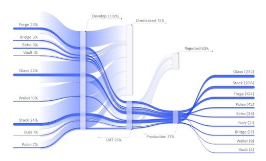 UDX deployment statistics Sankey diagram