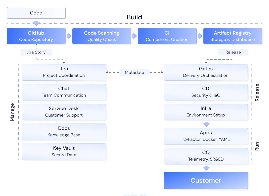 DevSecOps pipeline architecture