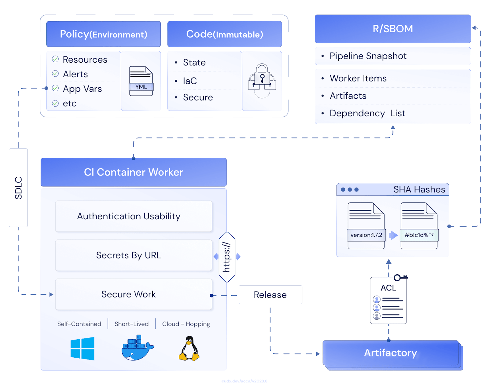 DevSOC: Developer Operational Security