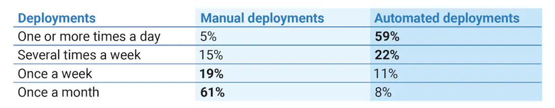 Deployment frequency comparison