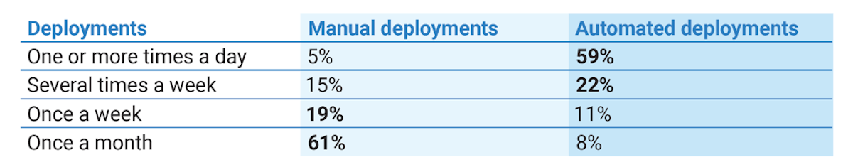 Deployment Frequency Comparison