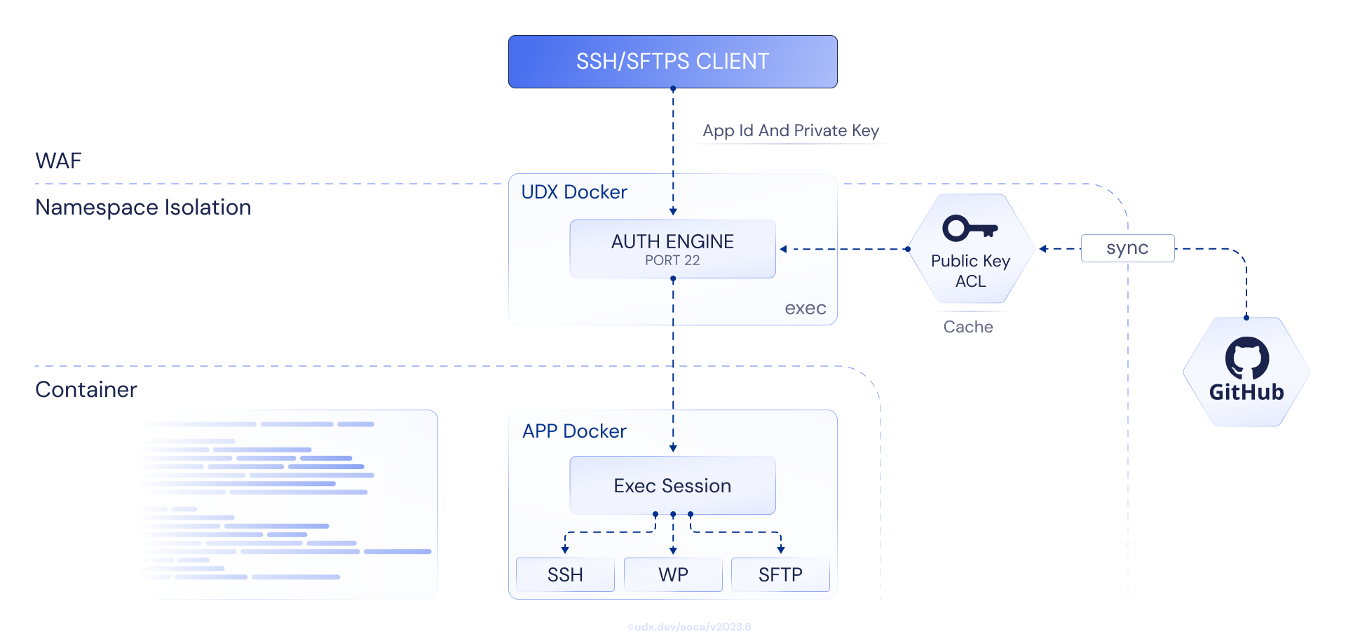 UDX Secure Authenticated Access Architecture for academic and enterprise collaboration