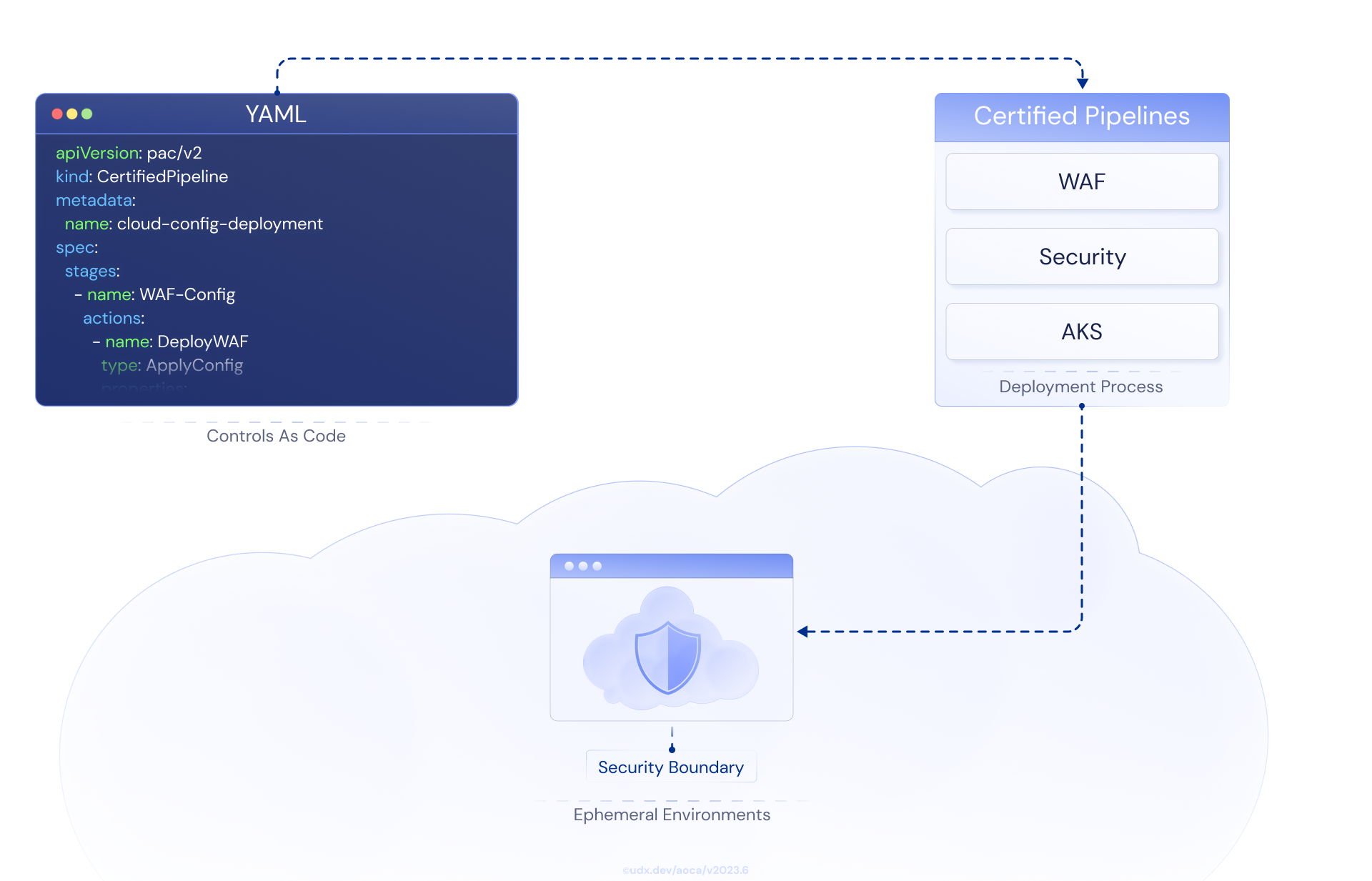 UDX Ephemeral Environments Security Workflow showing temporary isolated environments with runtime traceability