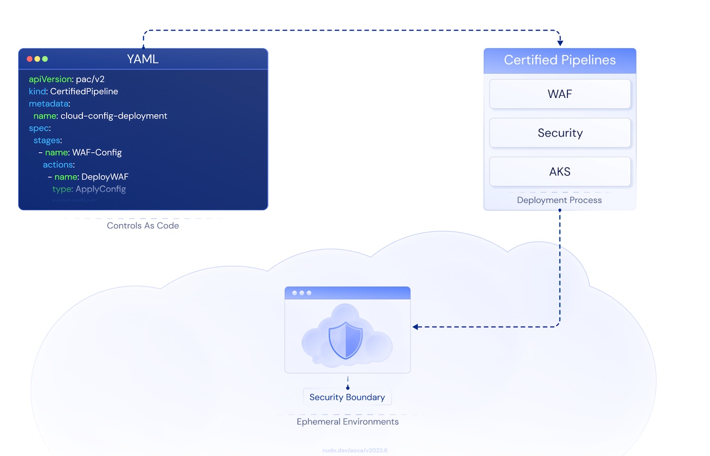 UDX Ephemeral Environments Security Workflow