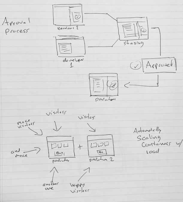 Approval Process Workflow
