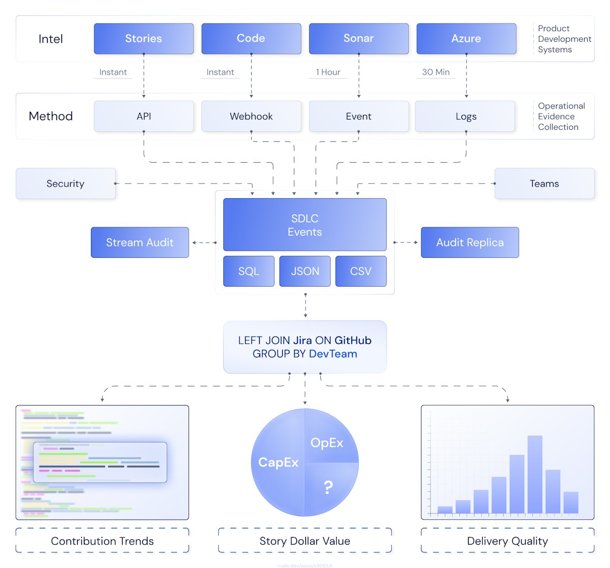 SDLC Monitoring Intelligence Framework