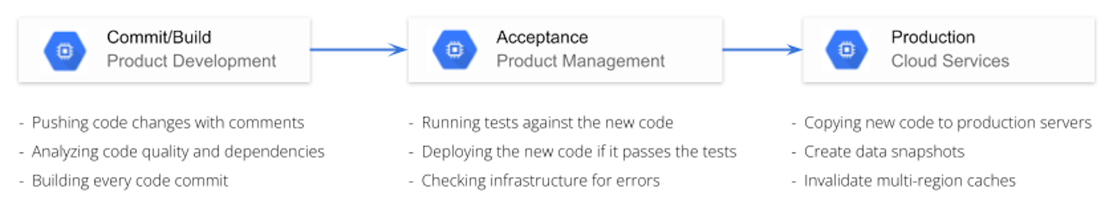 CI/CD Pipeline Stages