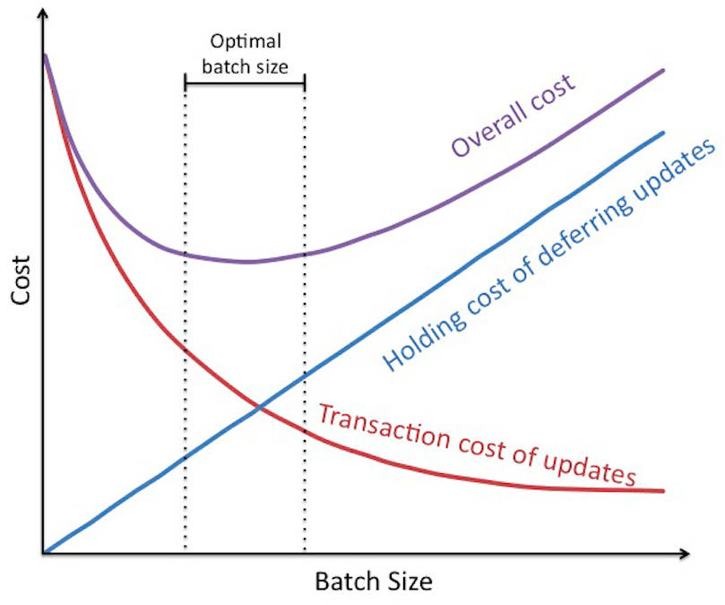Deployment Batch Size Optimization