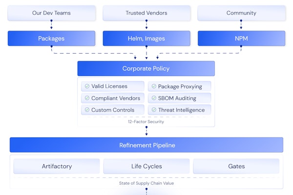 Secure Software Supply Chain Diagram