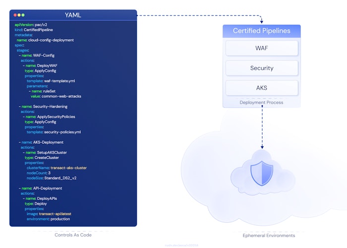Strategic Communications Architecture