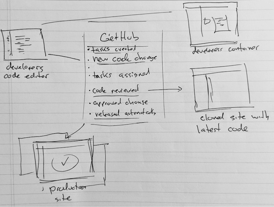 GitHub PR Workflow Diagram