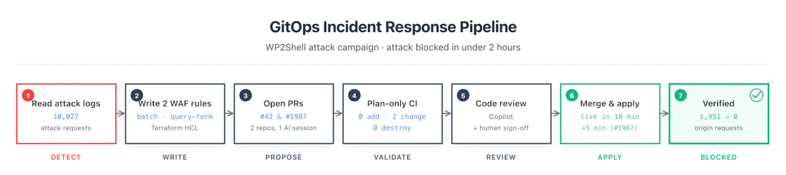 GitOps incident response pipeline: seven stages from reading attack logs through pull requests, plan-only CI validation, code review, merge and apply, to verified zero origin requests