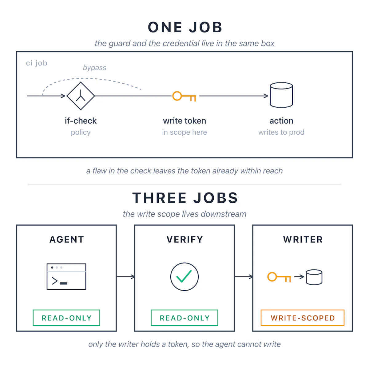 Comparison diagram showing one CI job where the if-check and the write token sit inside the same box and can be bypassed versus three separate jobs where the agent and verify steps are read-only and only the final writer job holds a write-scoped token