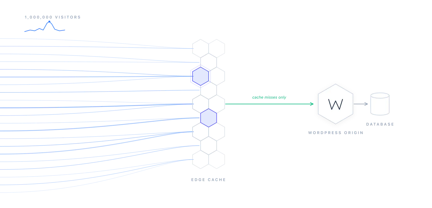 Diagram of a traffic spike from one million visitors absorbed by a honeycomb edge cache wall with only cache misses reaching the WordPress origin and database