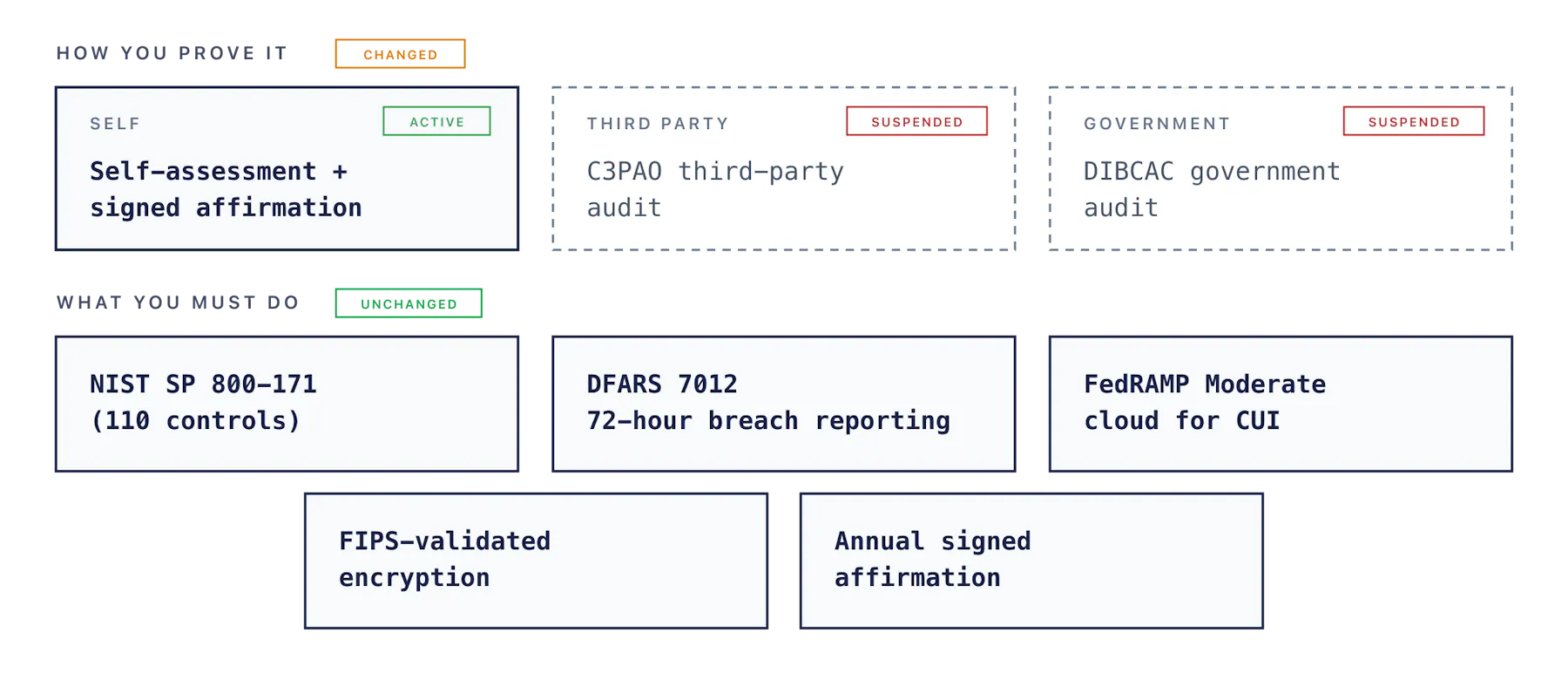 UDX diagram showing CMMC assessment paths that changed on July 13 versus the five security requirements that did not change