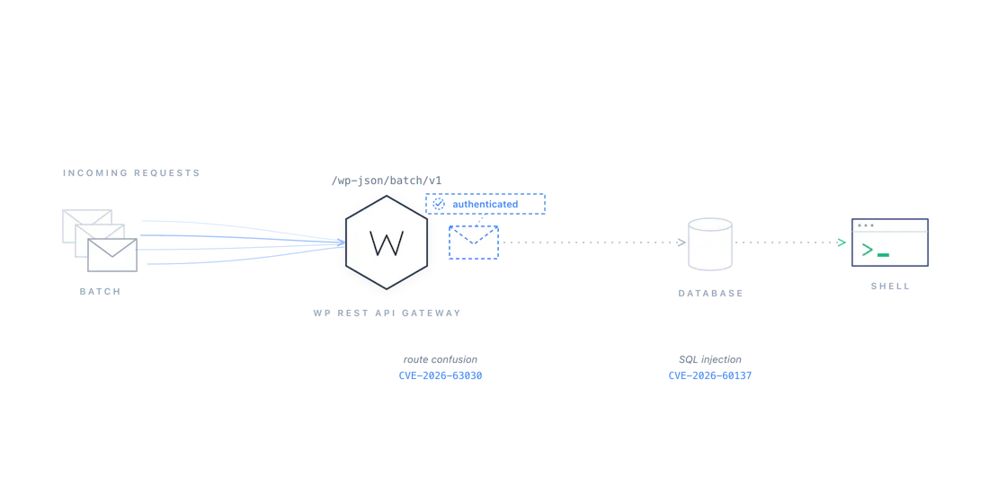 Diagram of the WP2Shell chain: batched REST API requests reach the WordPress batch endpoint, where a route confusion flaw lets one request through as authenticated, leading to SQL injection and a remote shell