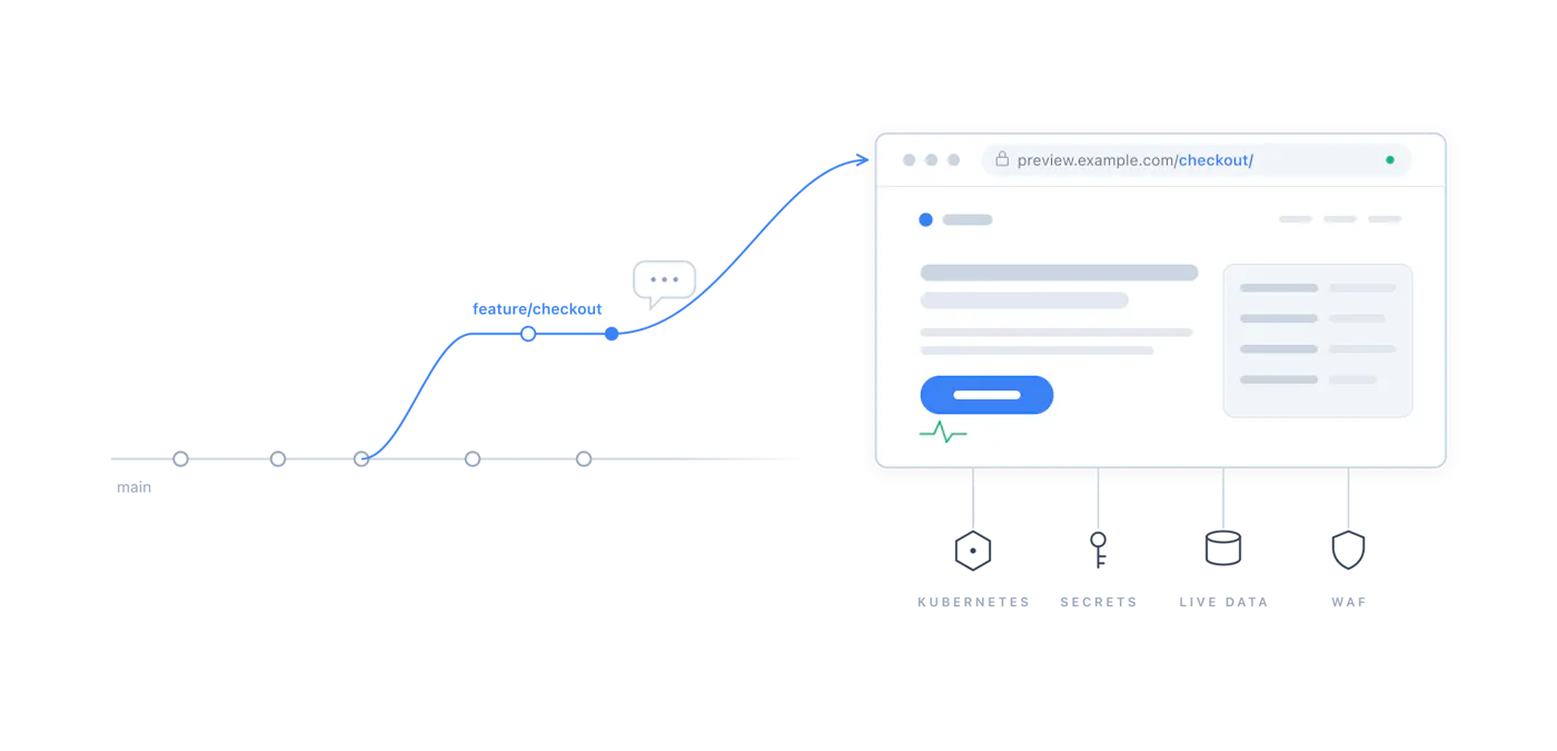 Diagram of a git feature branch becoming a running preview environment in a browser backed by Kubernetes secrets live data and a WAF