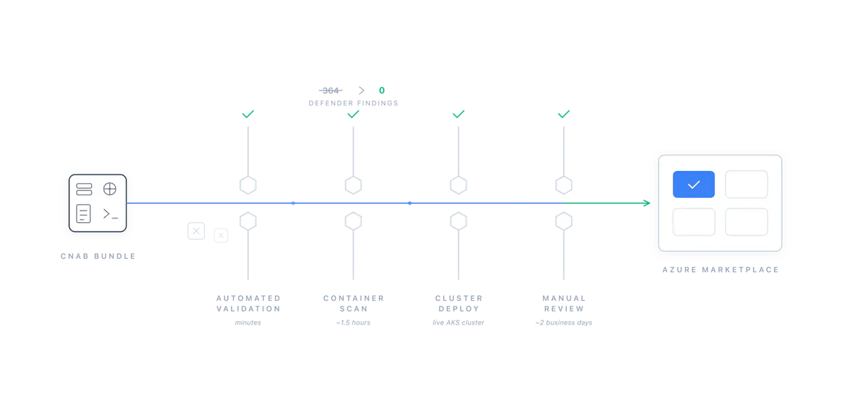 Diagram of a CNAB bundle passing through four Azure Marketplace certification gates - automated validation, container scan with Defender findings dropping from 364 to zero, cluster deploy, and manual review - before arriving in the Azure Marketplace