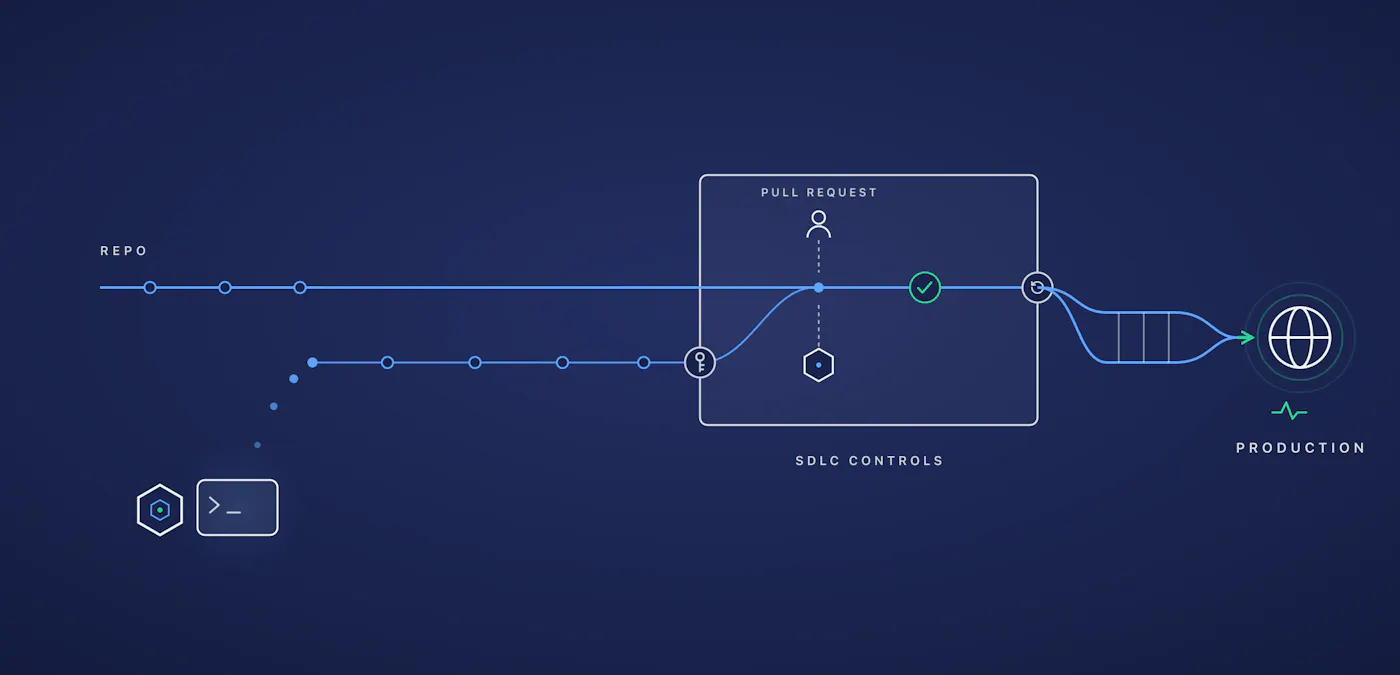 Diagram of an AI agent at a terminal committing into a feature branch that passes through an identity gate pull request review by a human and an agent a verification check and a rollback anchor inside an SDLC controls frame before twin rails reach a production globe