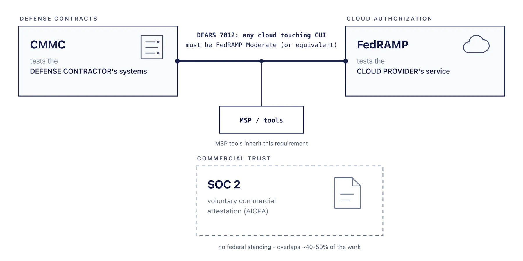 UDX diagram of the three compliance regimes: CMMC tests the contractor, FedRAMP tests the cloud provider, SOC 2 is a voluntary commercial attestation, linked by the DFARS 7012 cloud requirement