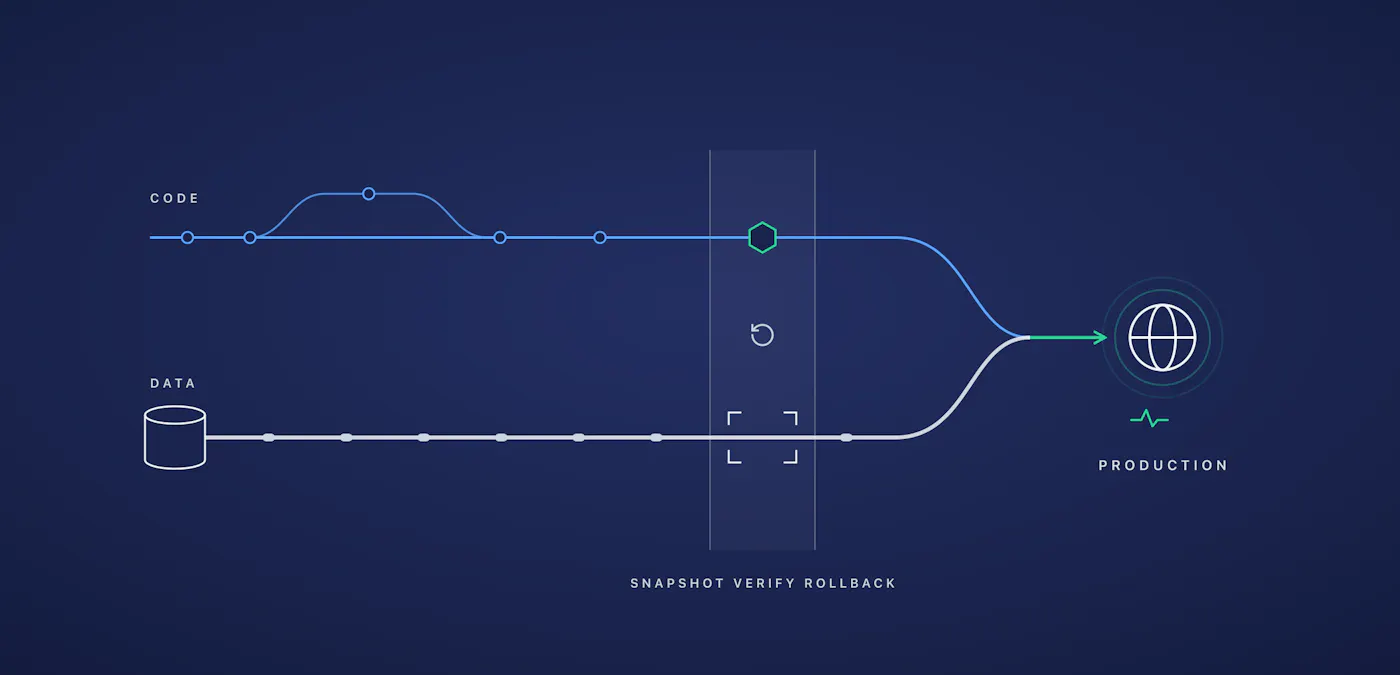 Diagram of a code pipeline rail and a database data rail passing together through a snapshot verify rollback checkpoint band before converging into an always-on production system