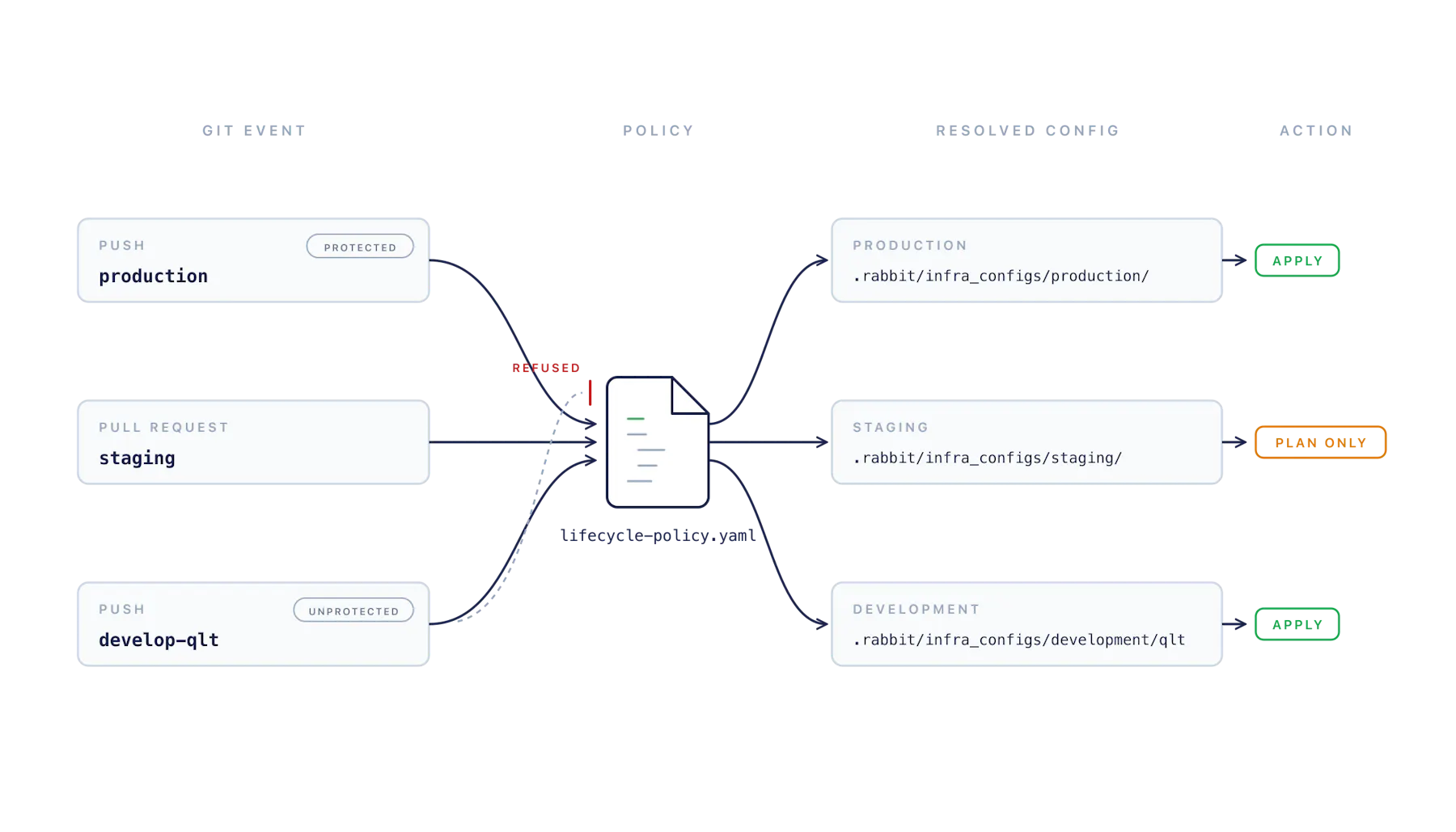 UDX diagram explaining lifecycle policy resolution: git events flow through lifecycle-policy.yaml to config directories and apply, plan only, or refused actions