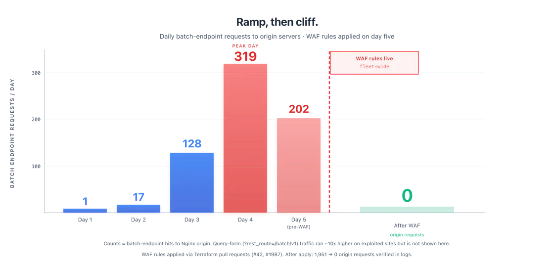 Bar chart of daily batch-endpoint attack requests ramping from 1 to 319 per day over July 17-21, then dropping to zero after the WAF rules went live