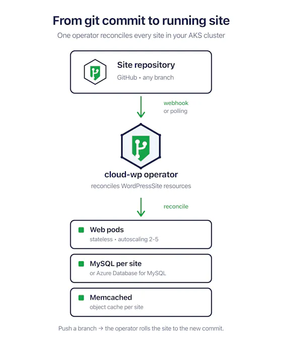 Diagram of the cloud-wp operator flow from a GitHub site repository through webhook or polling to the operator which reconciles web pods MySQL and memcached in an AKS cluster