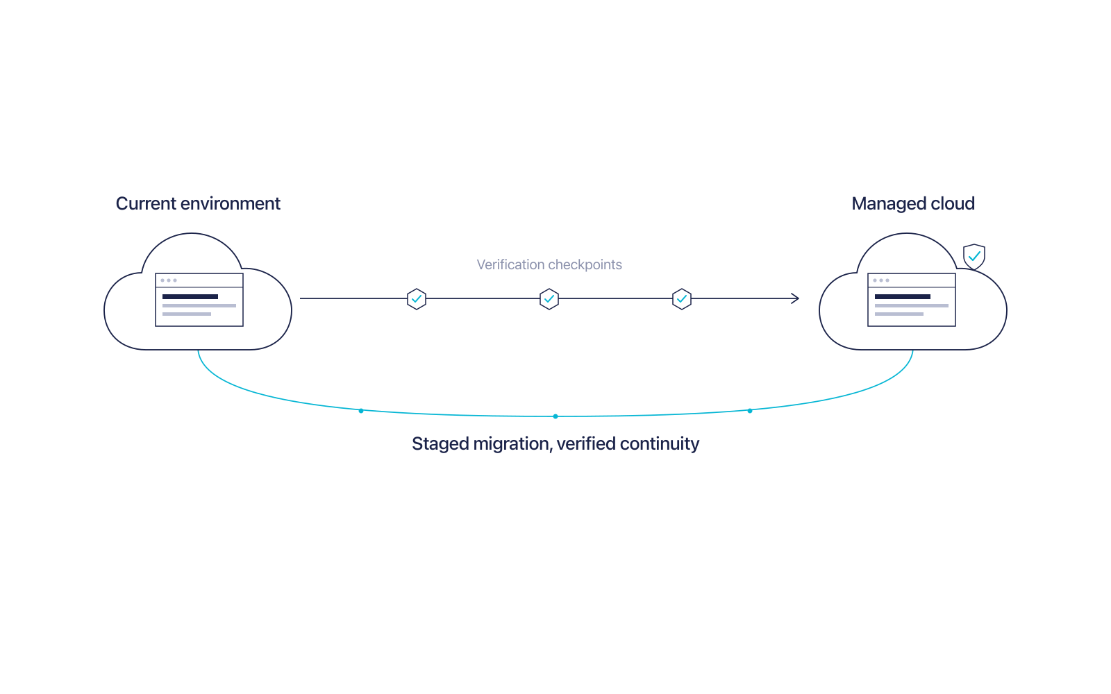 Moving a Membership Website to Managed Cloud website screenshot