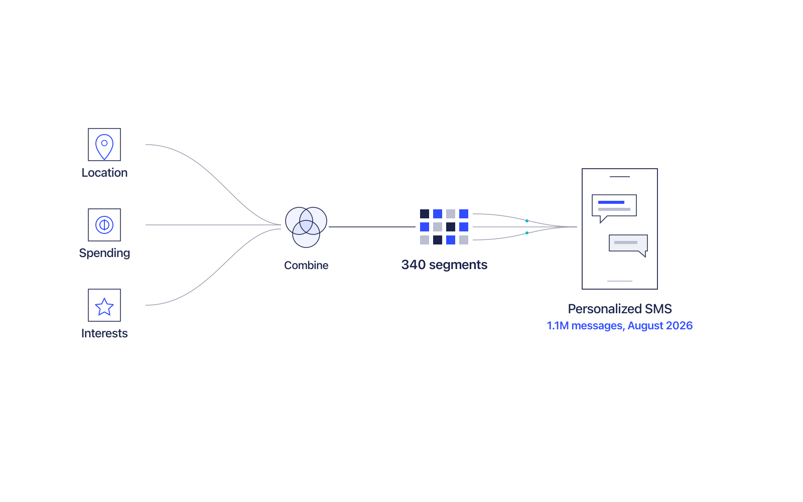 1.1 Million SMS Messages Across 340 Customer Segments website screenshot